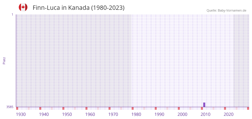 Finn-Luca in der Vornamen-Hitliste von Kanada (1980-2023)