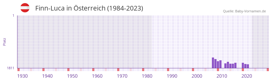 Finn-Luca in der Vornamen-Hitliste von sterreich (1984-2023)