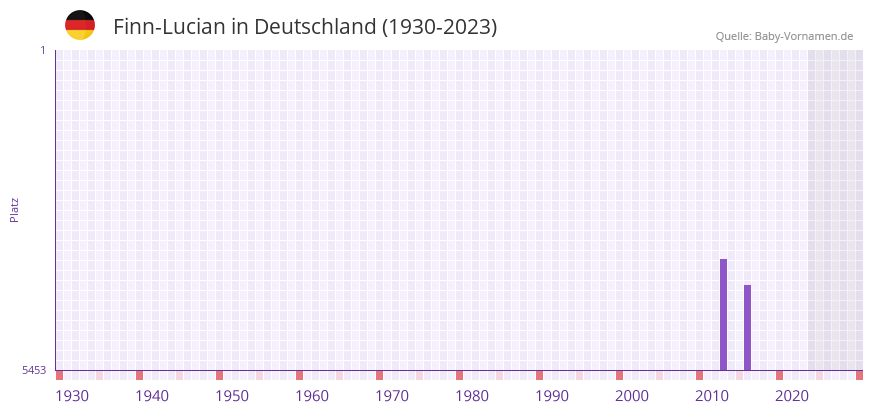 Finn-Lucian in der Vornamen-Hitliste von Deutschland (1930-2023) Finn-Lucian in der Vornamen-Hitliste von Deutschland (1930-2023)