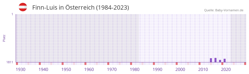 Finn-Luis in der Vornamen-Hitliste von Österreich (1984-2023) Finn-Luis in der Vornamen-Hitliste von Österreich (1984-2023)