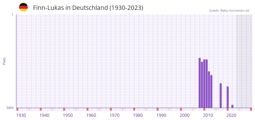 Finn-Lukas in der Vornamen-Hitliste von Deutschland (1930-2023)