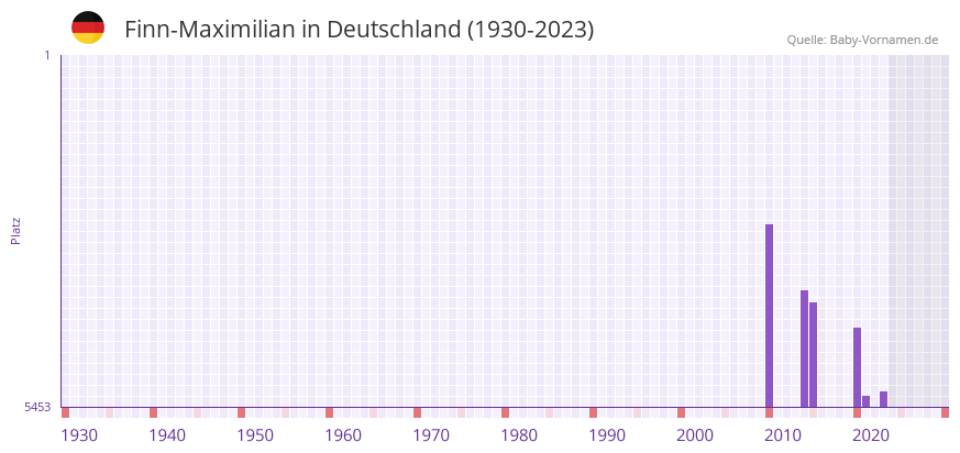 Finn-Maximilian in der Vornamen-Hitliste von Deutschland (1930-2023) Finn-Maximilian in der Vornamen-Hitliste von Deutschland (1930-2023)