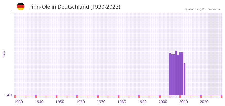 Finn-Ole in der Vornamen-Hitliste von Deutschland (1930-2023) Finn-Ole in der Vornamen-Hitliste von Deutschland (1930-2023)