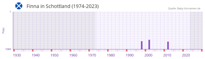 Finna in der Vornamen-Hitliste von Schottland (1974-2023)