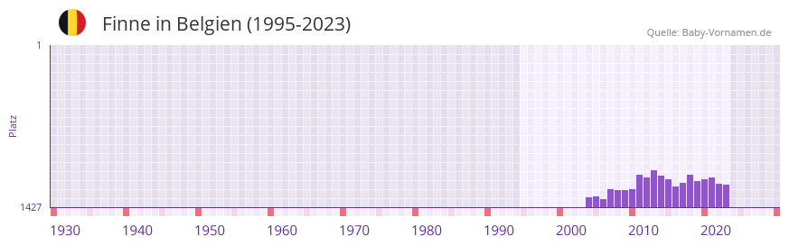 Finne in der Vornamen-Hitliste von Belgien (1995-2023) Finne in der Vornamen-Hitliste von Belgien (1995-2023)