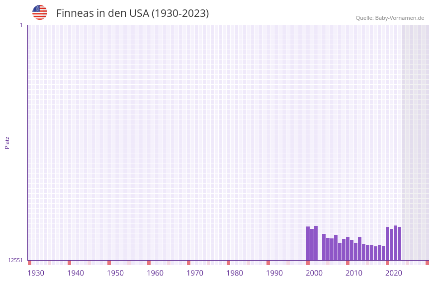 Finneas in der Vornamen-Hitliste von den USA (1930-2023)