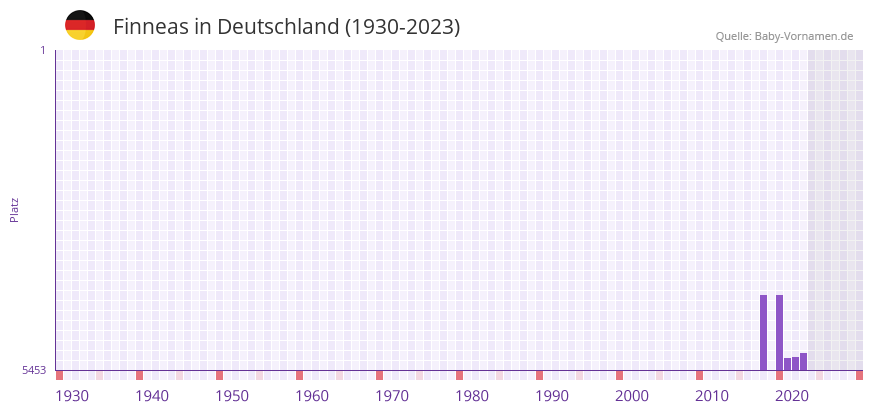 Finneas in der Vornamen-Hitliste von Deutschland (1930-2023)