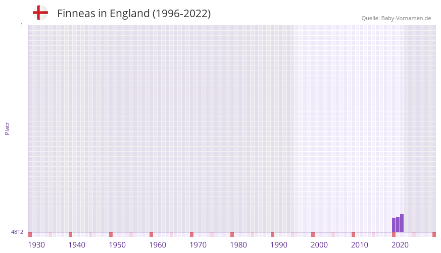 Finneas in der Vornamen-Hitliste von England (1996-2022)