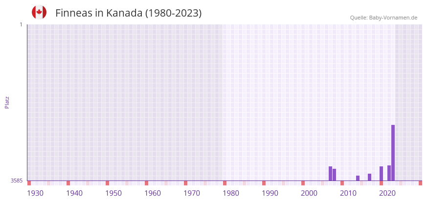 Finneas in der Vornamen-Hitliste von Kanada (1980-2023)