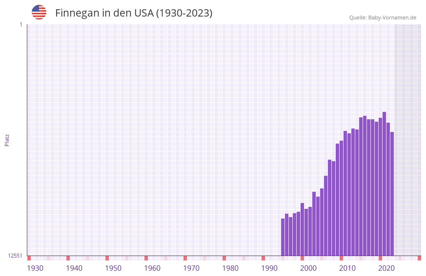 Finnegan in der Vornamen-Hitliste von den USA (1930-2023)