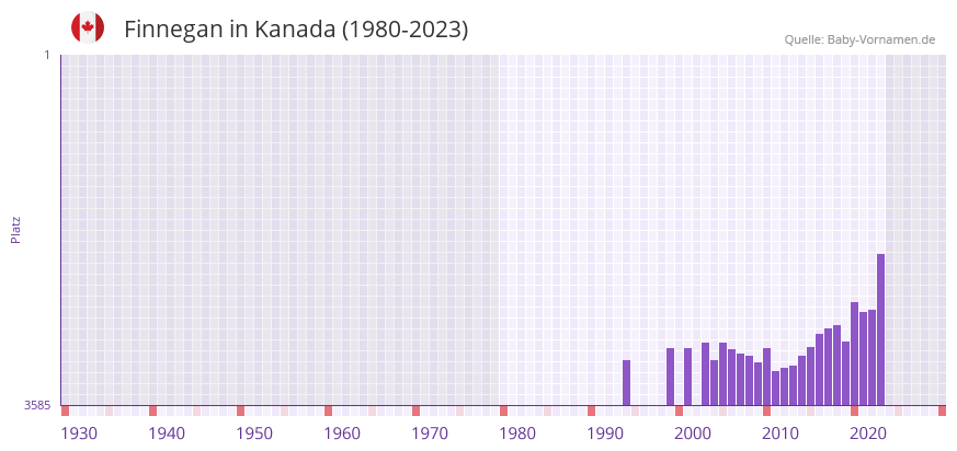 Finnegan in der Vornamen-Hitliste von Kanada (1980-2023)