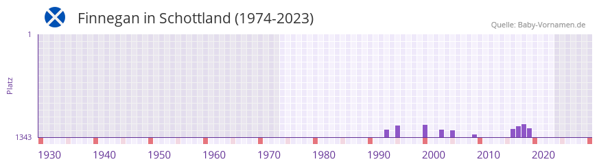 Finnegan in der Vornamen-Hitliste von Schottland (1974-2023)
