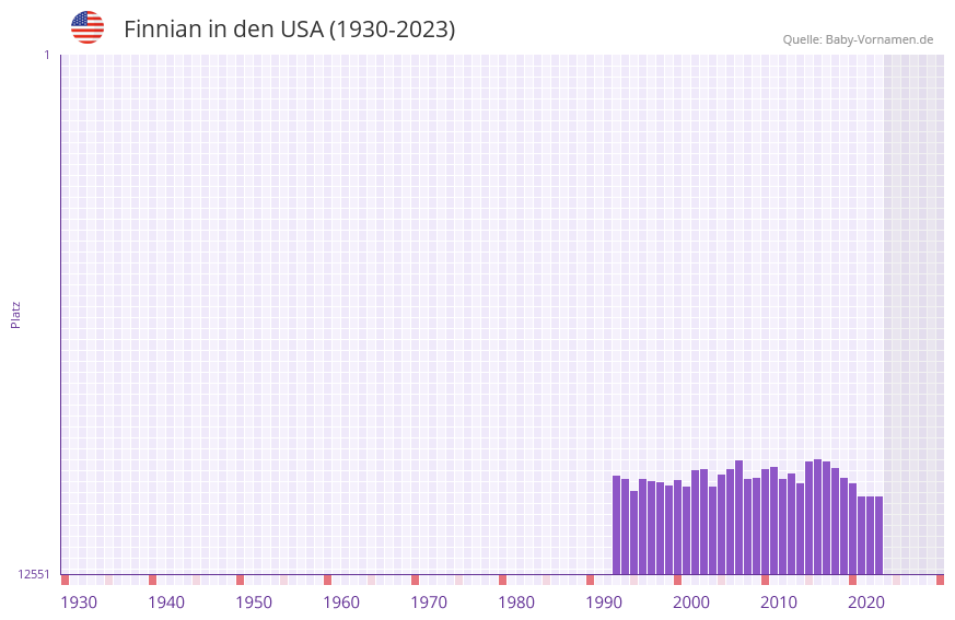 Finnian in der Vornamen-Hitliste von den USA (1930-2023)