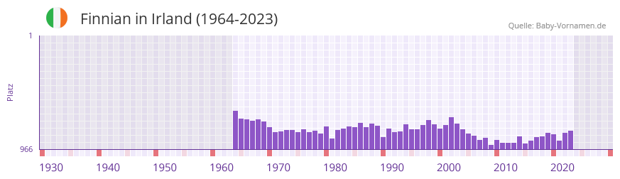 Finnian in der Vornamen-Hitliste von Irland (1964-2023)