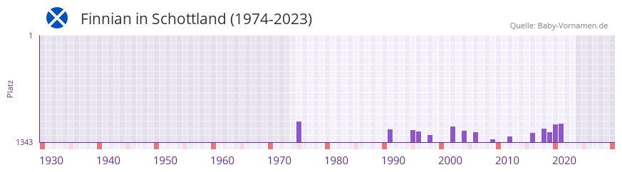 Finnian in der Vornamen-Hitliste von Schottland (1974-2023)