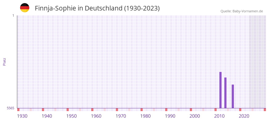 Finnja-Sophie in der Vornamen-Hitliste von Deutschland (1930-2023) Finnja-Sophie in der Vornamen-Hitliste von Deutschland (1930-2023)