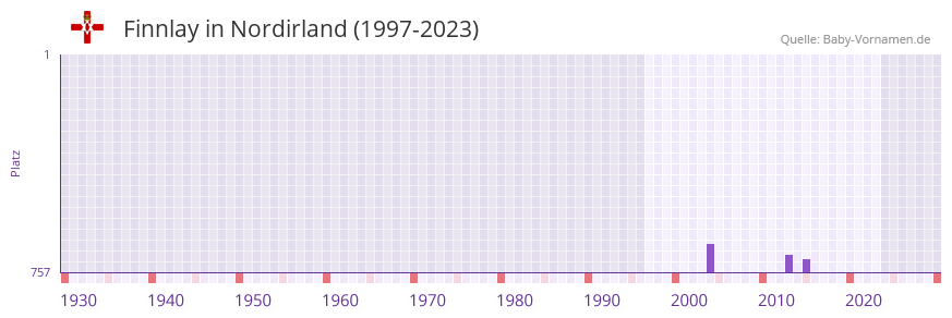 Finnlay in der Vornamen-Hitliste von Nordirland (1997-2023)