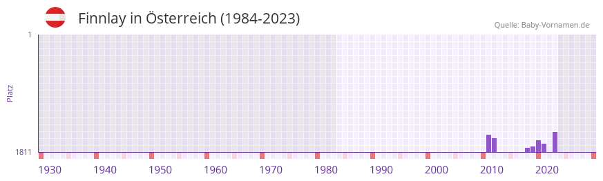 Finnlay in der Vornamen-Hitliste von sterreich (1984-2023)