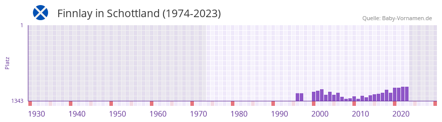 Finnlay in der Vornamen-Hitliste von Schottland (1974-2023)