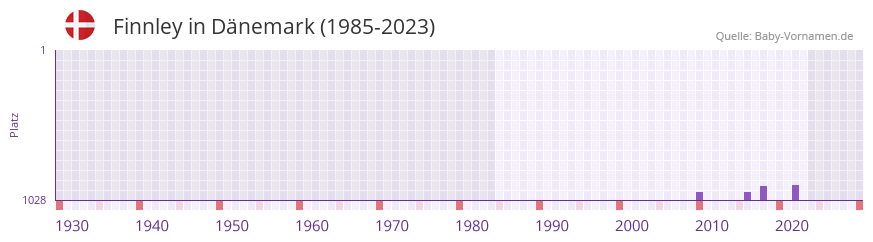 Finnley in der Vornamen-Hitliste von Dnemark (1985-2023)