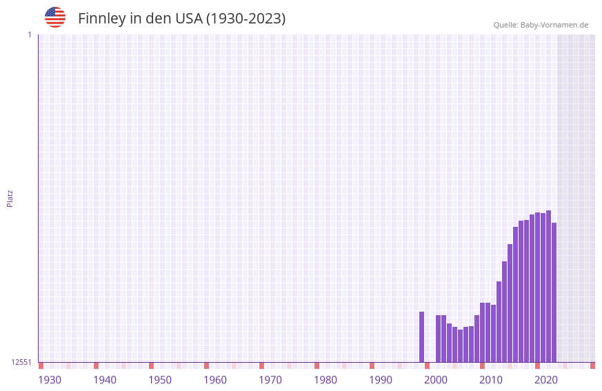 Finnley in der Vornamen-Hitliste von den USA (1930-2023)