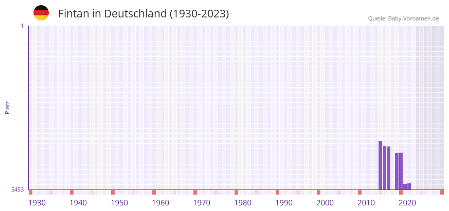 Fintan in der Vornamen-Hitliste von Deutschland (1930-2023)