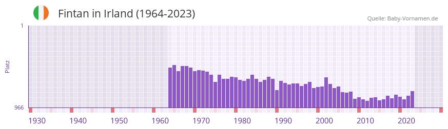 Fintan in der Vornamen-Hitliste von Irland (1964-2023)