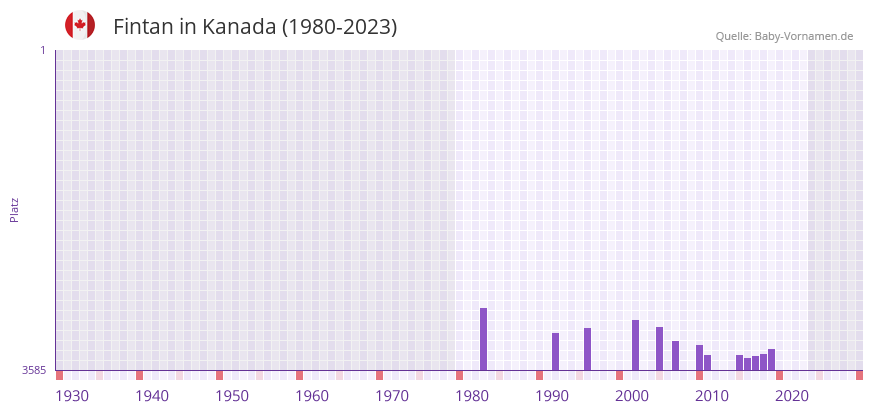 Fintan in der Vornamen-Hitliste von Kanada (1980-2023)