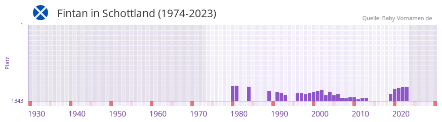 Fintan in der Vornamen-Hitliste von Schottland (1974-2023)