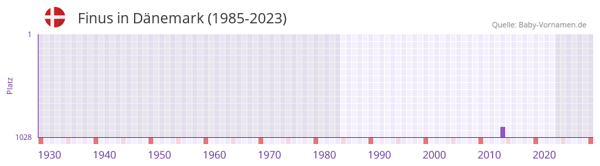 Finus in der Vornamen-Hitliste von Dnemark (1985-2023)