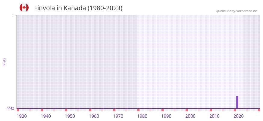 Finvola in der Vornamen-Hitliste von Kanada (1980-2023)