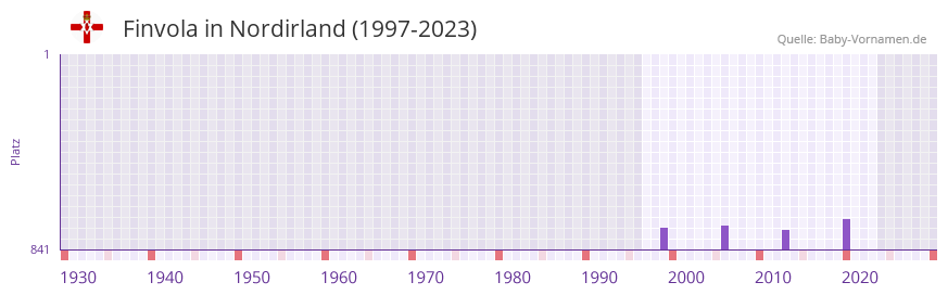 Finvola in der Vornamen-Hitliste von Nordirland (1997-2023)