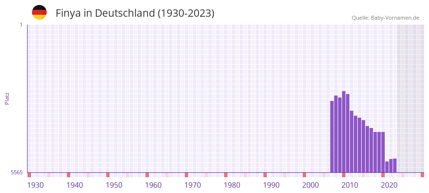 Finya in der Vornamen-Hitliste von Deutschland (1930-2023)