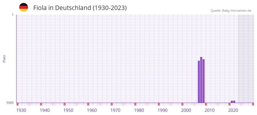 Fiola in der Vornamen-Hitliste von Deutschland (1930-2023) Fiola in der Vornamen-Hitliste von Deutschland (1930-2023)