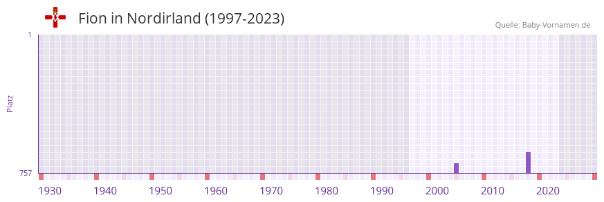 Fion in der Vornamen-Hitliste von Nordirland (1997-2023)