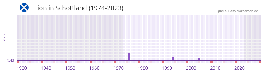 Fion in der Vornamen-Hitliste von Schottland (1974-2023)
