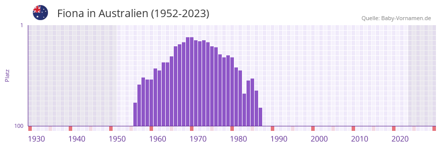 Fiona in der Vornamen-Hitliste von Australien (1952-2023)