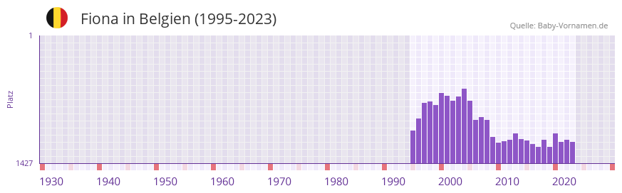 Fiona in der Vornamen-Hitliste von Belgien (1995-2023)