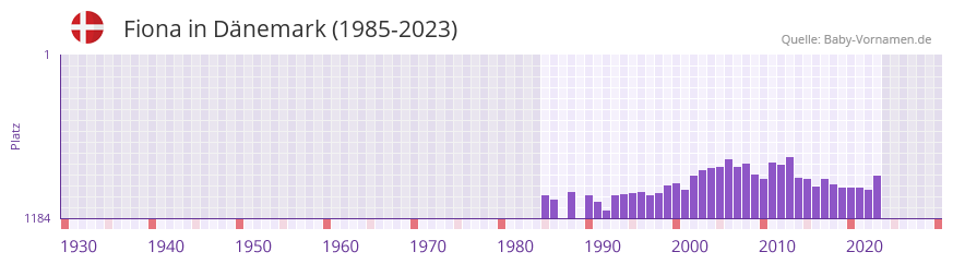 Fiona in der Vornamen-Hitliste von Dnemark (1985-2023)