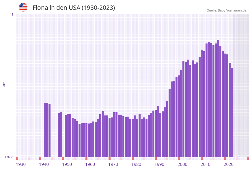 Fiona in der Vornamen-Hitliste von den USA (1930-2023)