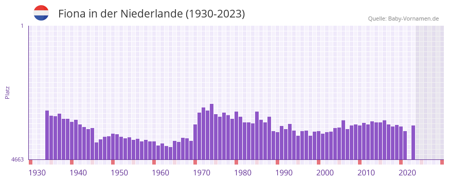 Fiona in der Vornamen-Hitliste von der Niederlande (1930-2023)