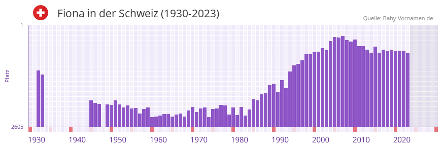 Fiona in der Vornamen-Hitliste von der Schweiz (1930-2023)