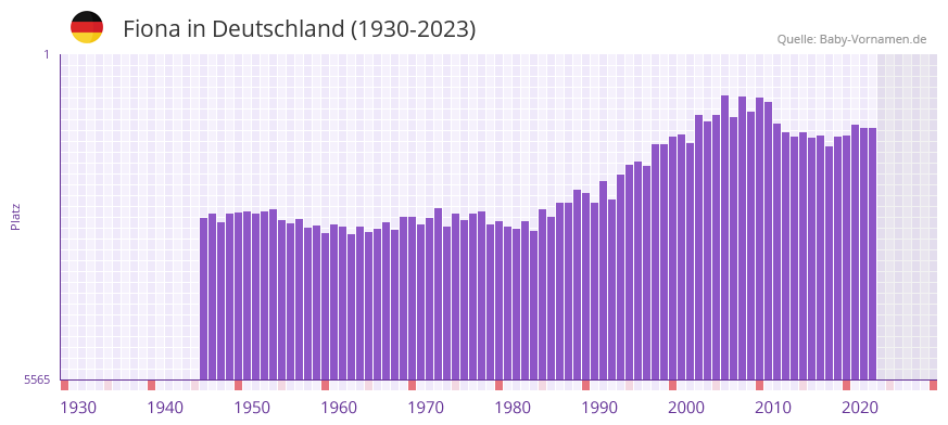 Fiona in der Vornamen-Hitliste von Deutschland (1930-2023)