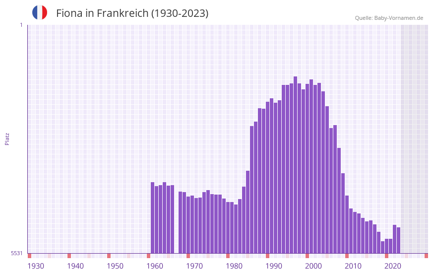Fiona in der Vornamen-Hitliste von Frankreich (1930-2023)