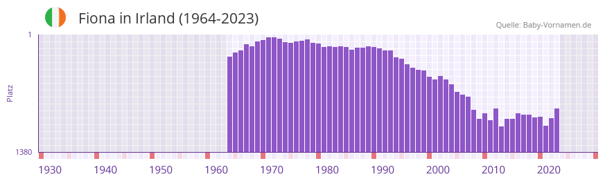 Fiona in der Vornamen-Hitliste von Irland (1964-2023)