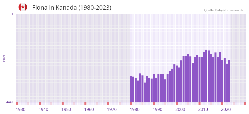 Fiona in der Vornamen-Hitliste von Kanada (1980-2023)