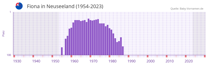 Fiona in der Vornamen-Hitliste von Neuseeland (1954-2023)