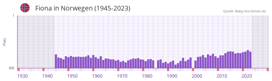 Fiona in der Vornamen-Hitliste von Norwegen (1945-2023)