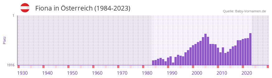 Fiona in der Vornamen-Hitliste von sterreich (1984-2023)