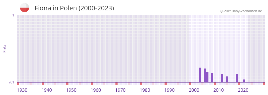 Fiona in der Vornamen-Hitliste von Polen (2000-2023)